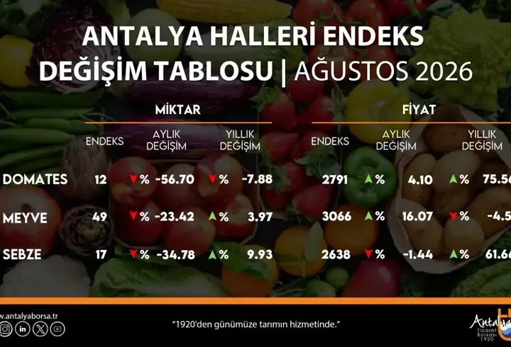 Antalya Ticaret Borsası ağustos ayı hal endeksini açıkladı
