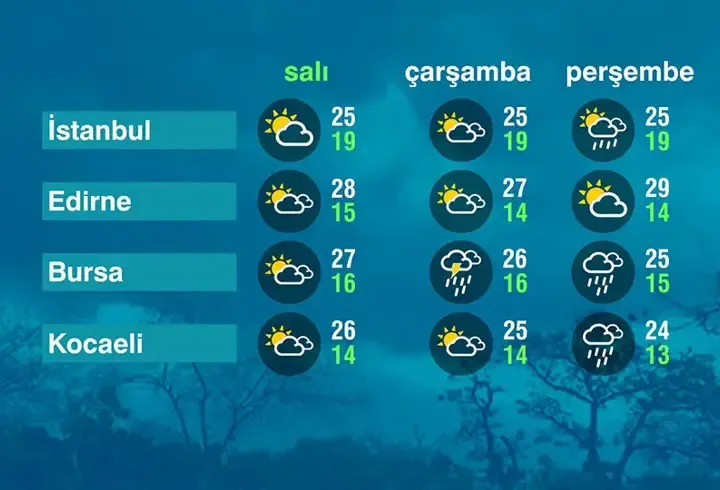 Hava Durumu (15-09-2026)